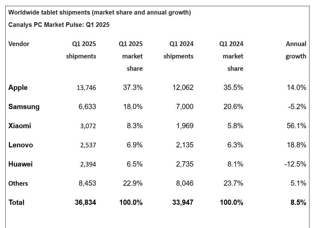 Apple, tablet pazarında liderliğini sürdürüyor