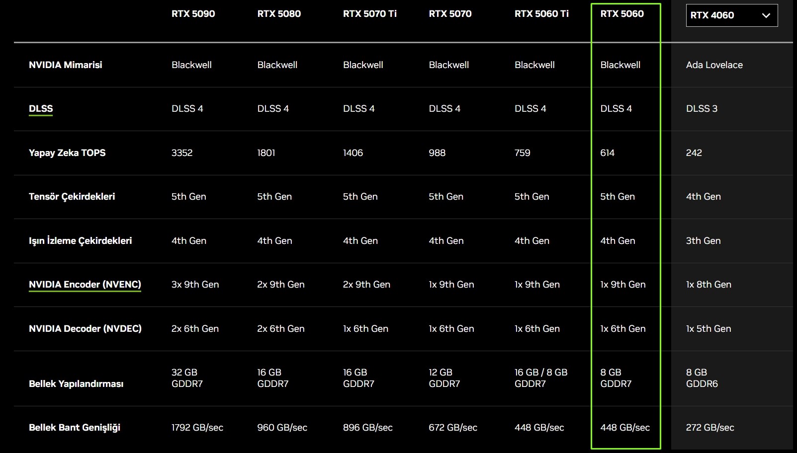 Nvidia RTX 5060 Türkiye’de satışa çıktı: Fiyatlar nasıl?