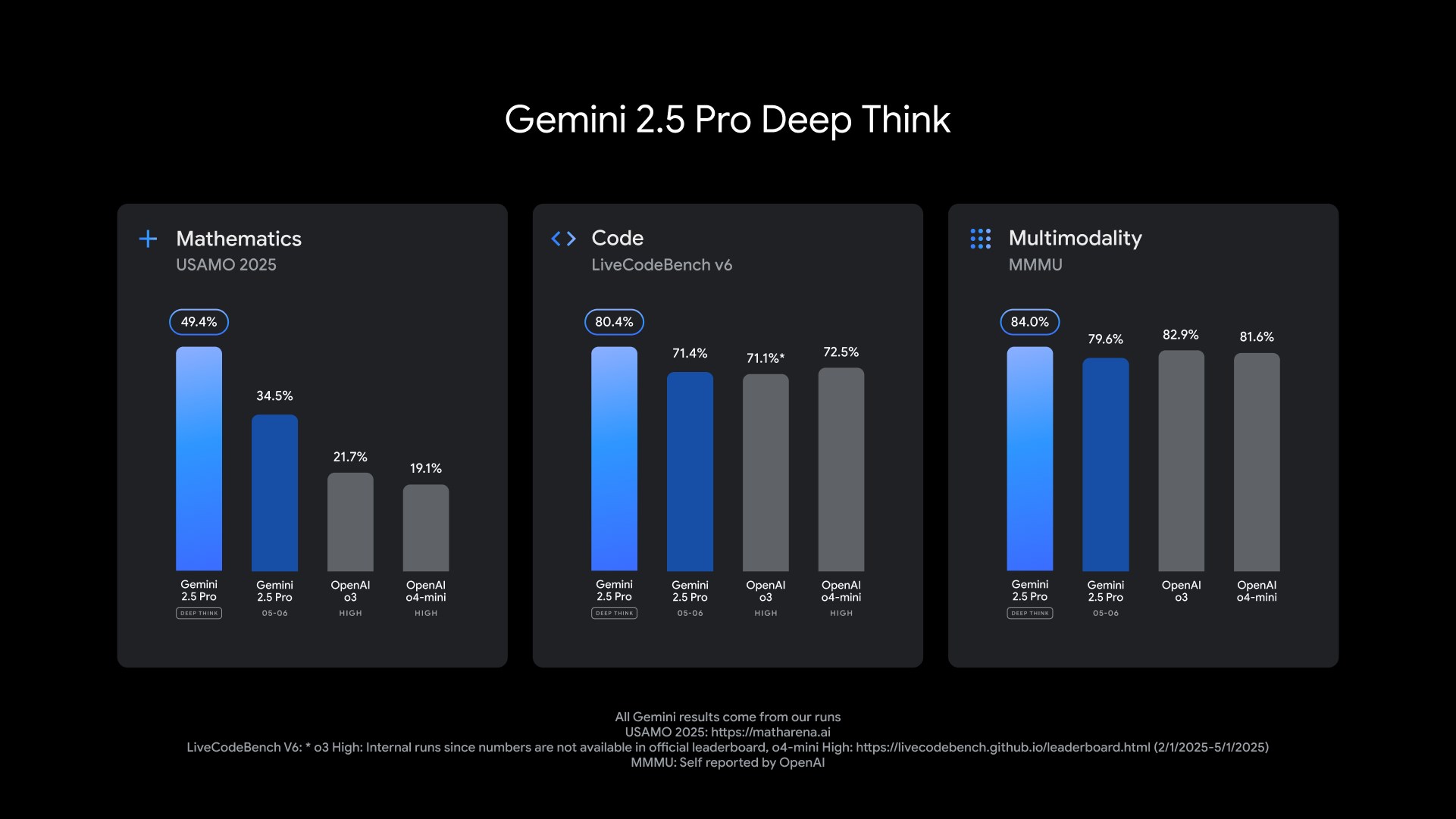 Google’da Gemini 2.5 Pro modeline “Deep Think” dopingi