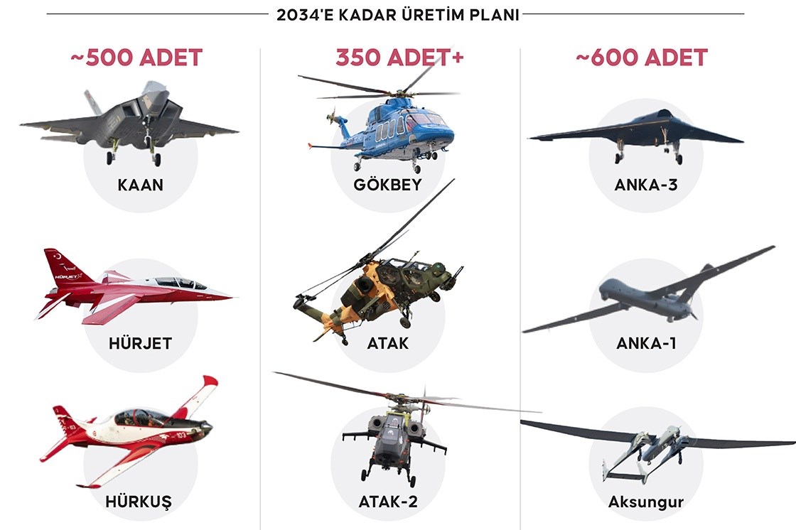 TUSAŞ CEO’su hedefleri açıkladı: KAAN, HÜRJET, ANKA 3 ve dahası