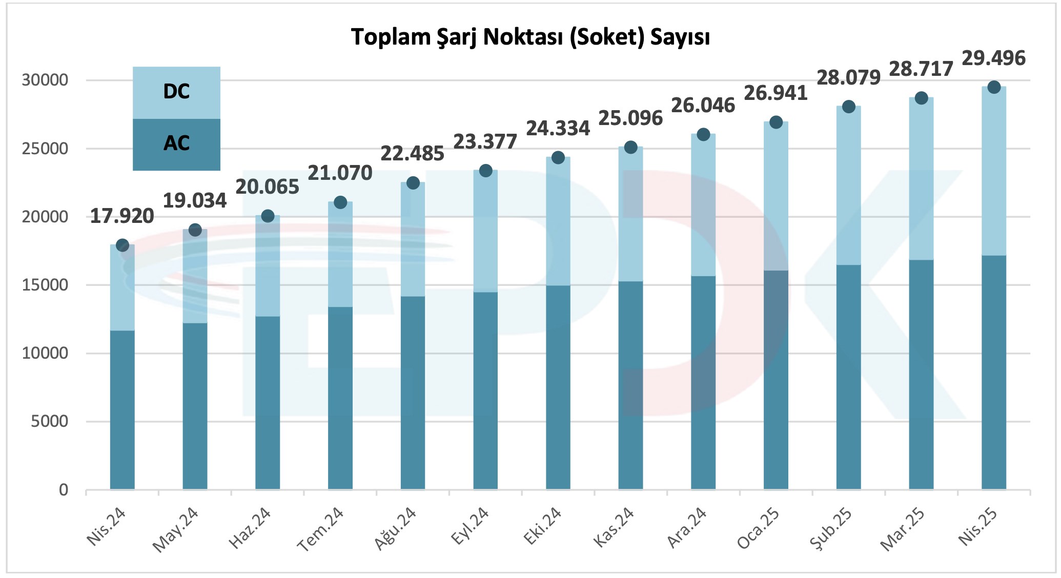 Türkiye’de elektrikli araç şarj soket sayısı 29 bini aştı