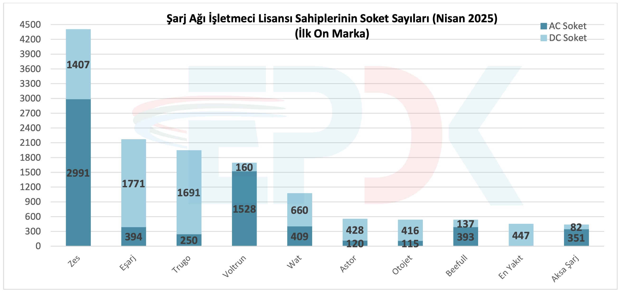 Türkiye’de elektrikli araç şarj soket sayısı 29 bini aştı