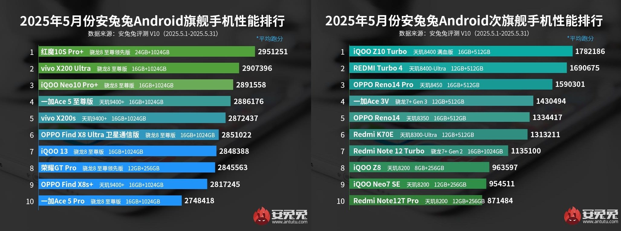 AnTuTu açıkladı: Mayıs 2025'in en güçlü Android telefonları
