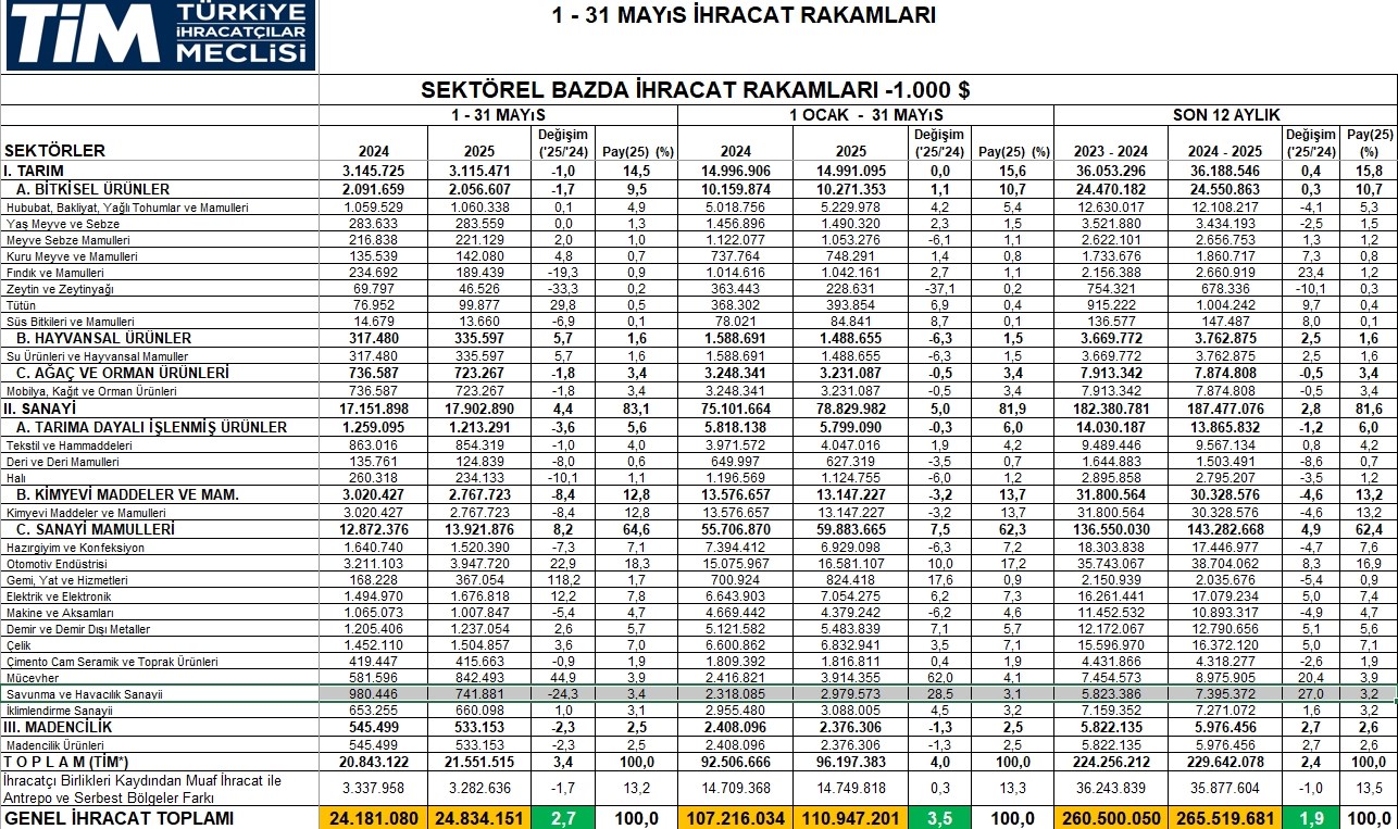 Savunma sanayisinde ihracat ilk 5 ayda yüzde 29 arttı