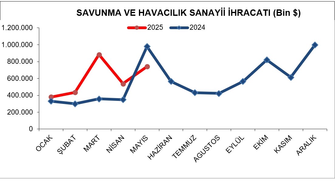 Savunma sanayisinde ihracat ilk 5 ayda yüzde 29 arttı