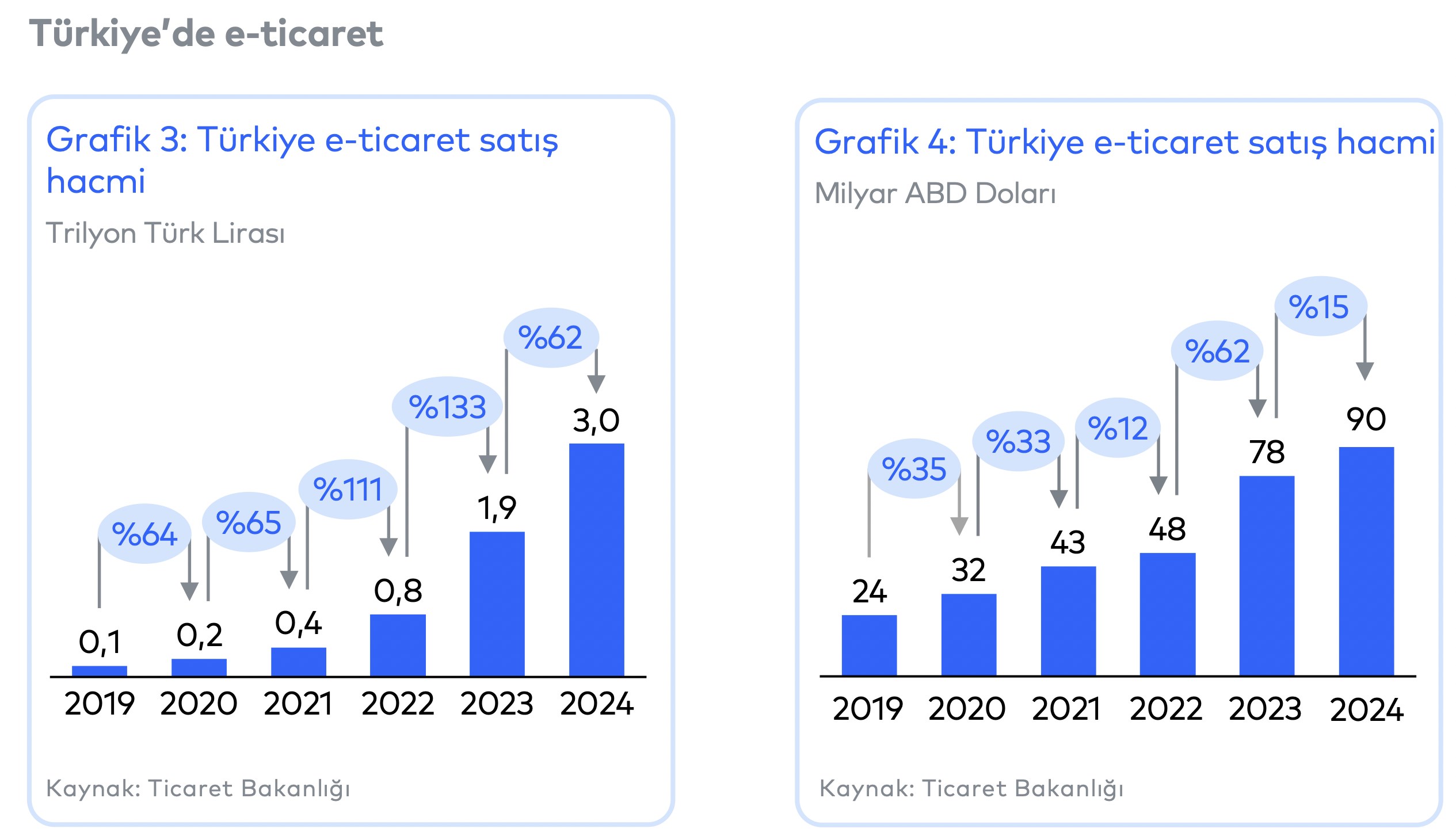 Türkiye'de e-ticaret hacmi arttı, sipariş sayısı sabit kaldı!