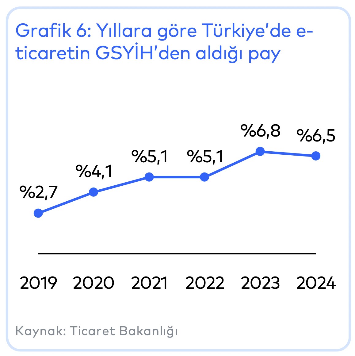 Türkiye'de e-ticaret hacmi arttı, sipariş sayısı sabit kaldı!