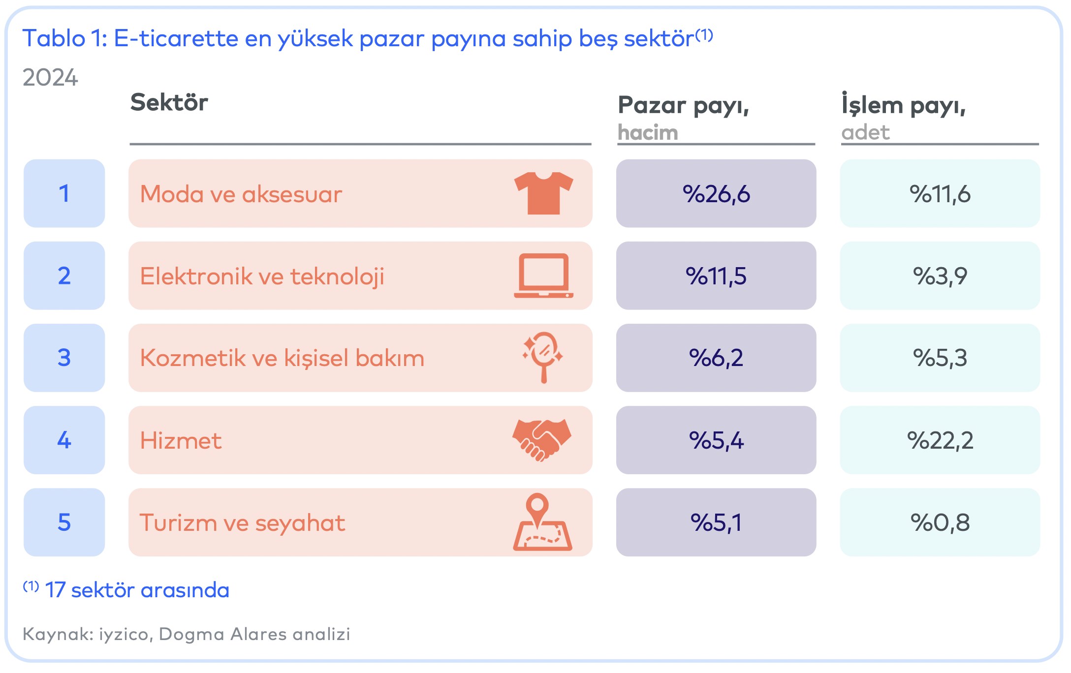 Türkiye'de e-ticaret hacmi arttı, sipariş sayısı sabit kaldı!