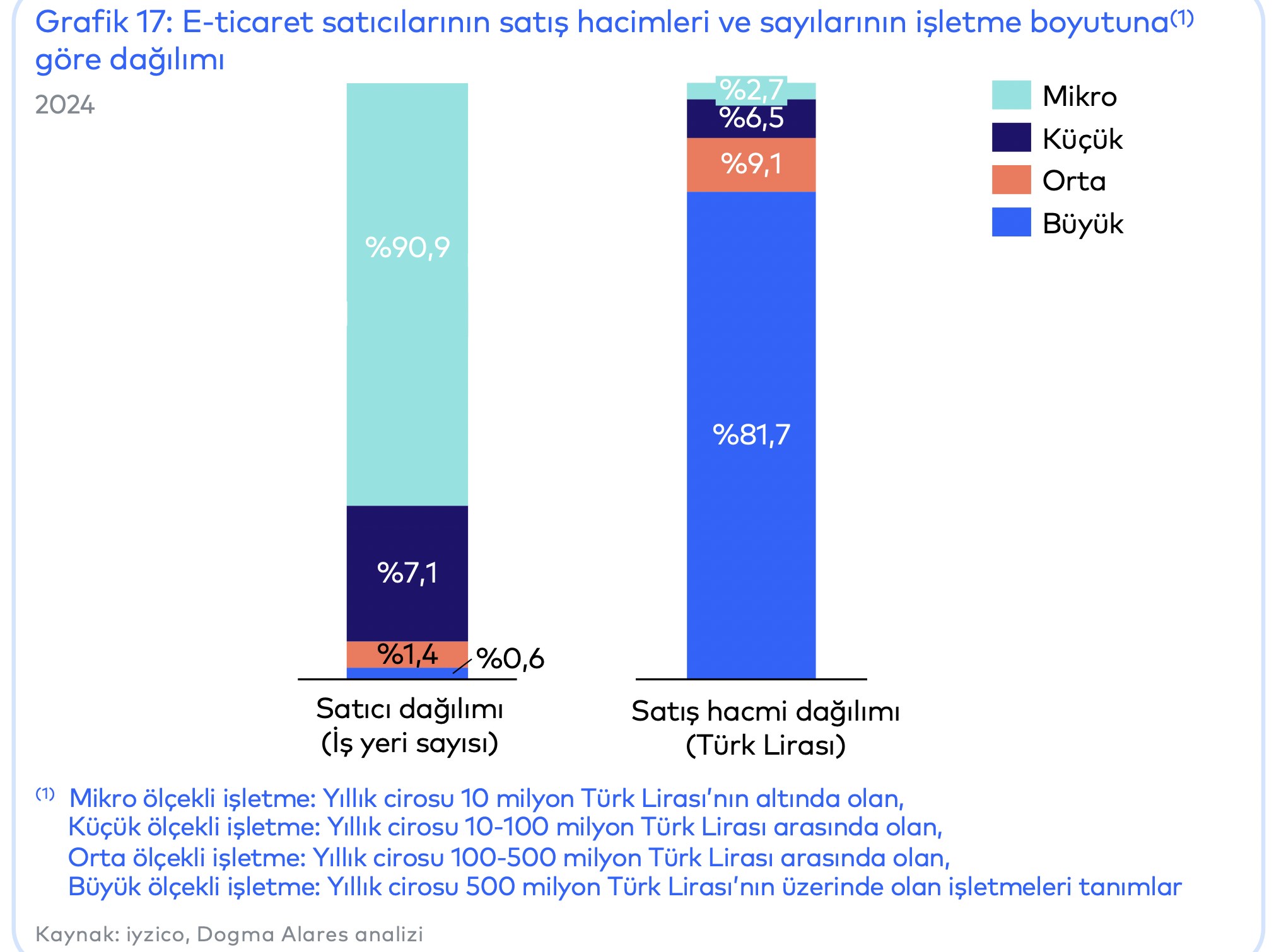 Türkiye'de e-ticaret hacmi arttı, sipariş sayısı sabit kaldı!