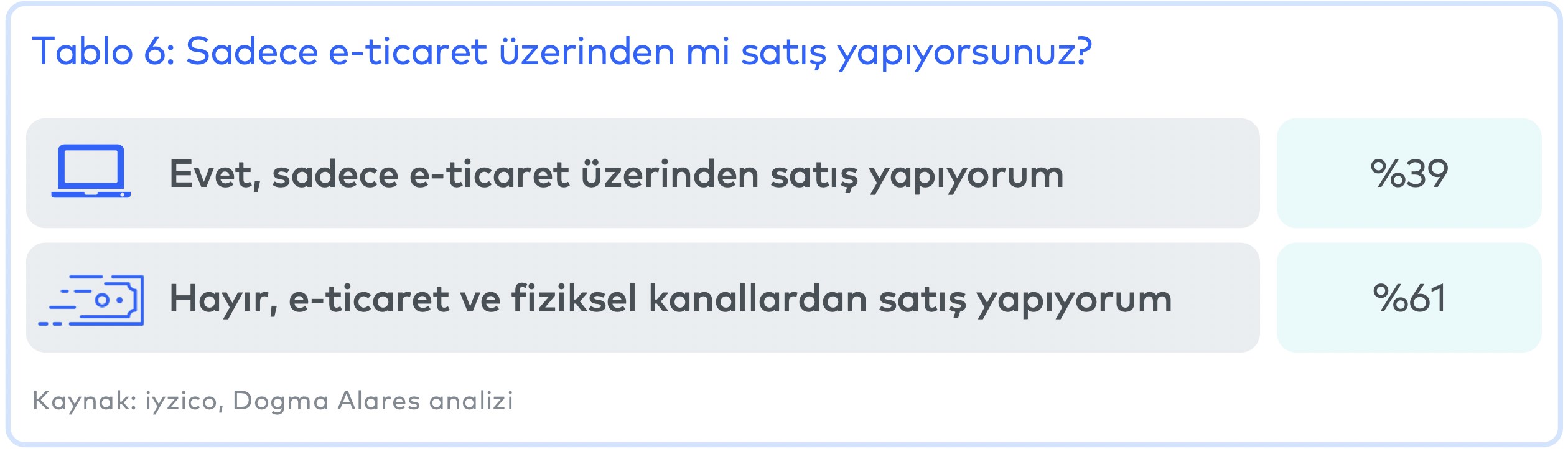 Türkiye'de e-ticaret hacmi arttı, sipariş sayısı sabit kaldı!