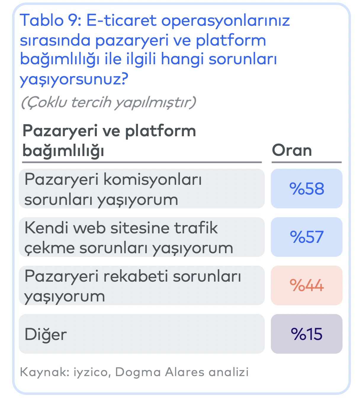 Türkiye'de e-ticaret hacmi arttı, sipariş sayısı sabit kaldı!