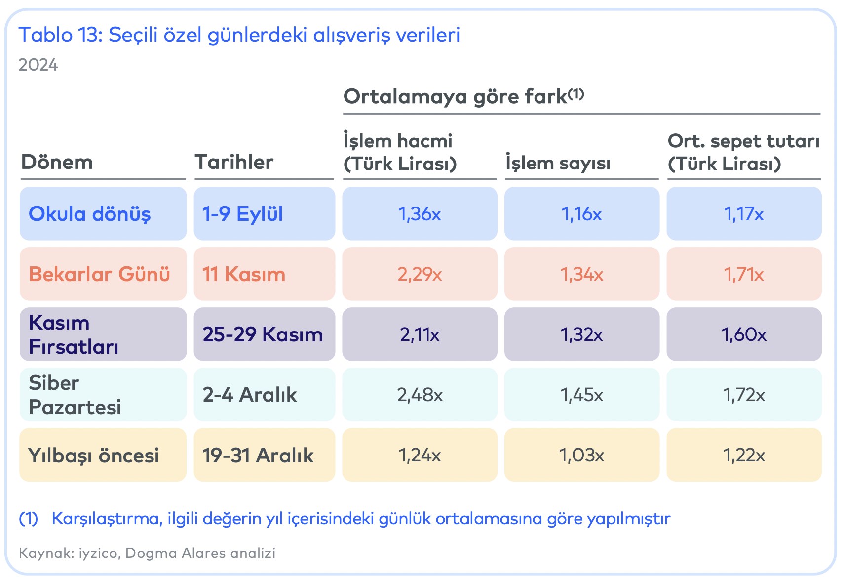 Türkiye'de e-ticaret hacmi arttı, sipariş sayısı sabit kaldı!
