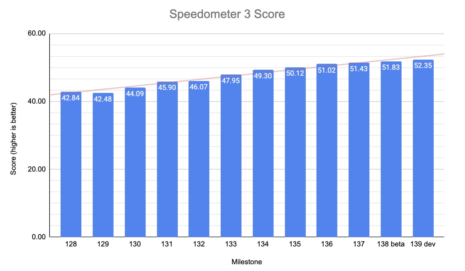 Google Chrome hız testi Speedometer 3