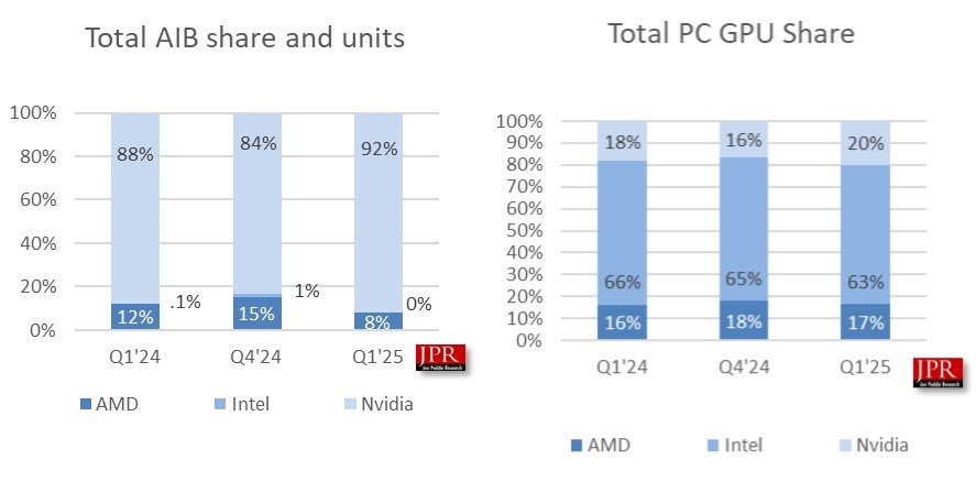 Ekran kartı pazarında Nvidia fırtınası: AMD ve Intel küçüldü