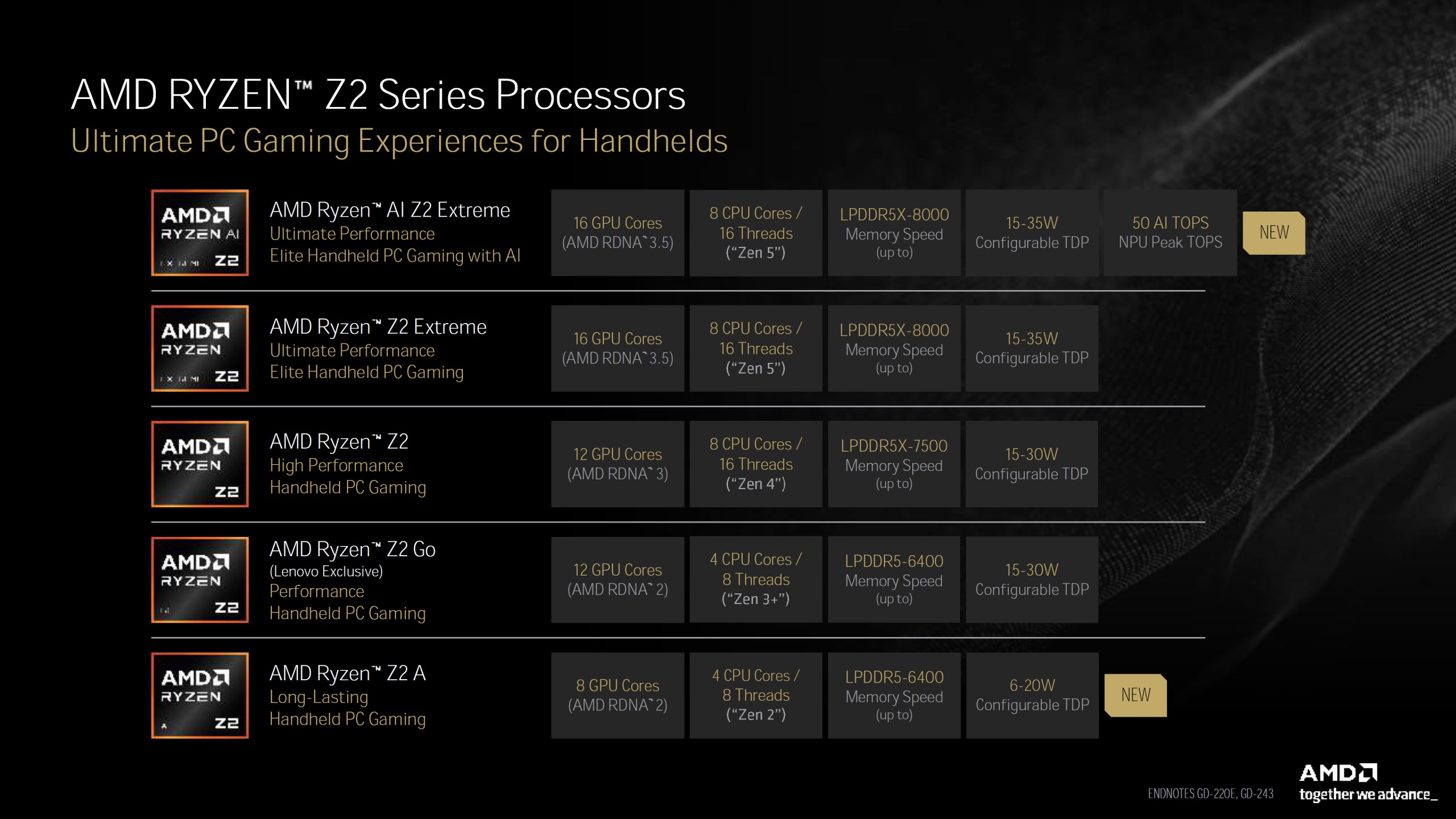 AMD, Ryzen AI Z2 Extreme ve Z2 A işlemciler tanıtıldı!
