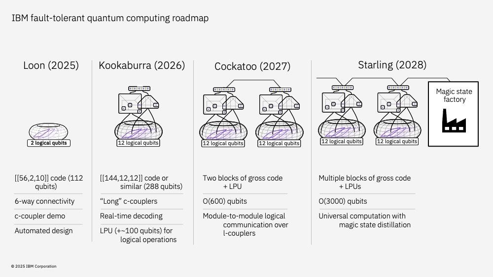 IBM, kuantum bilgisayarlarda yeni bir çağ başlatıyor: Starling