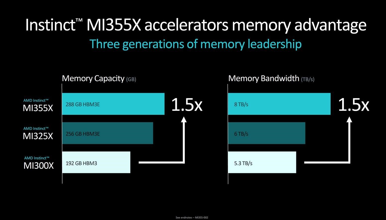 AMD Instinct MI355X, 1400W güç tüketimiyle geliyor