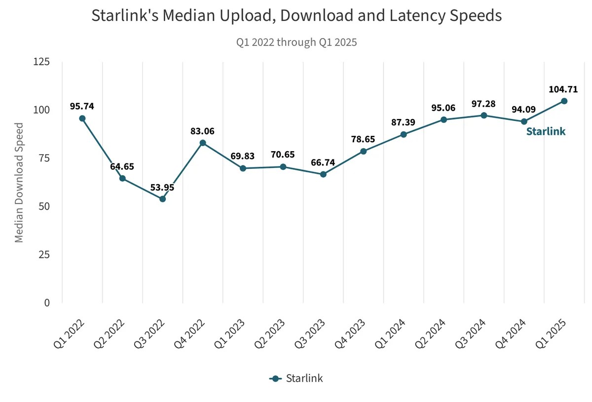 Starlink hızını ikiye katladı ve 6 milyon aboneye ulaştı