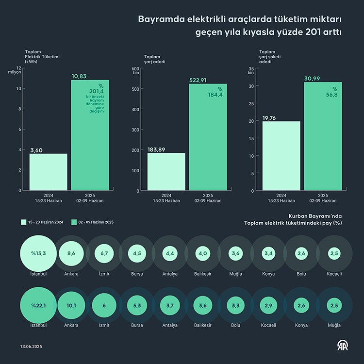 Bayramda şarj noktalarında rekor elektrik tüketimi yaşandı