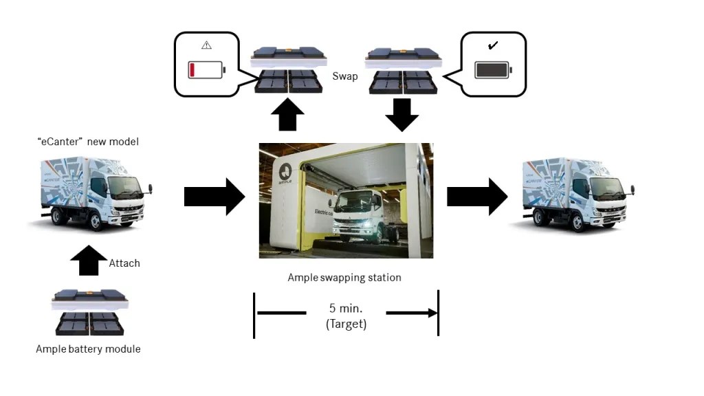 Mitsubishi, elektrikli araçlar için batarya değişim ağı başlattı
