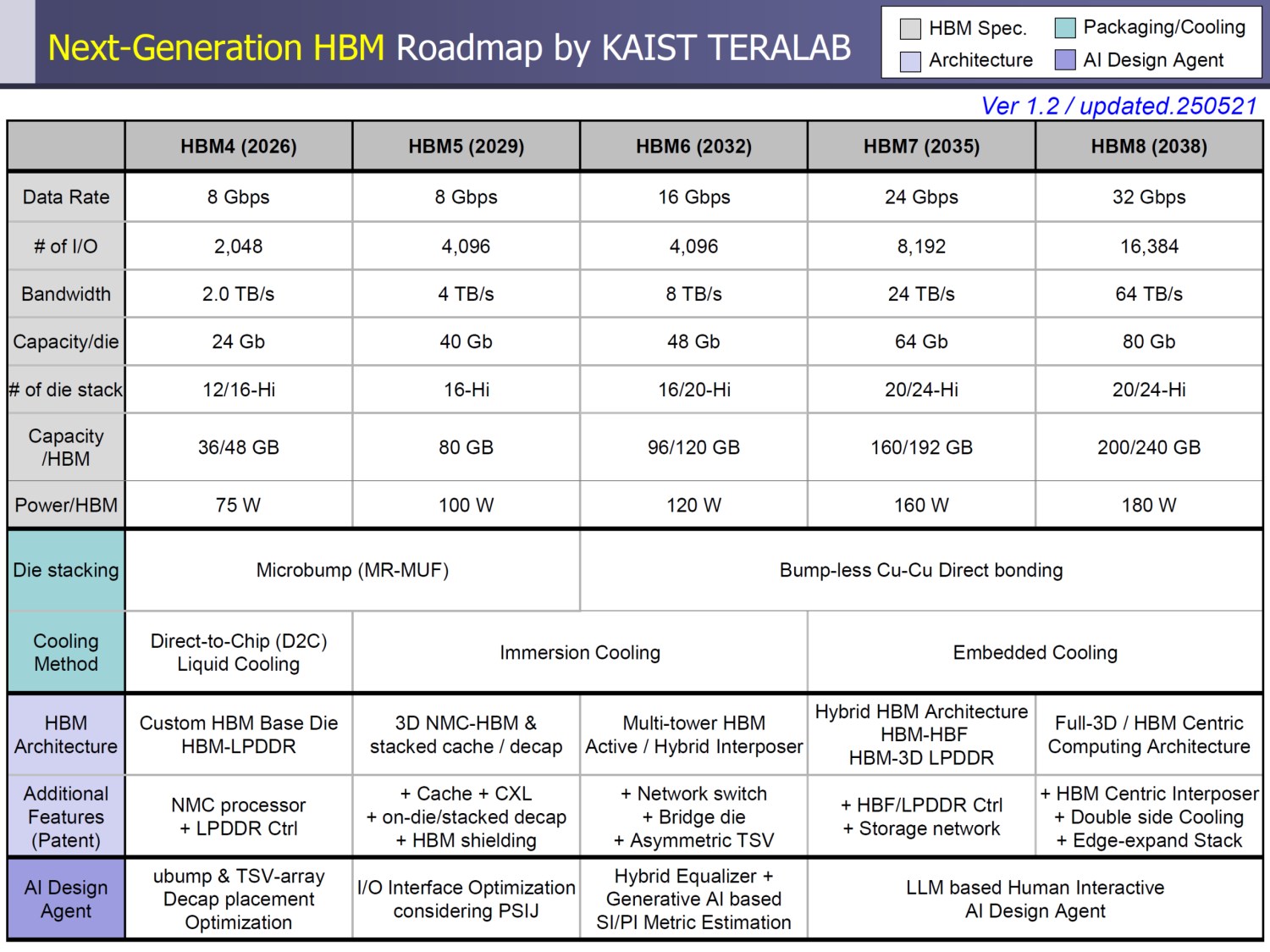 Yeni HBM yol haritası yayınlandı: İşte tüm nesiller