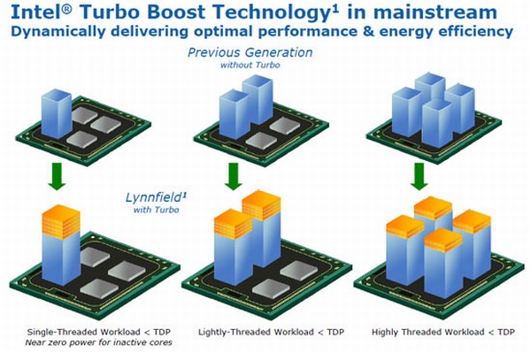 AMD de Turbolandı: Tüm detaylarıyla Turbo Core teknolojisi