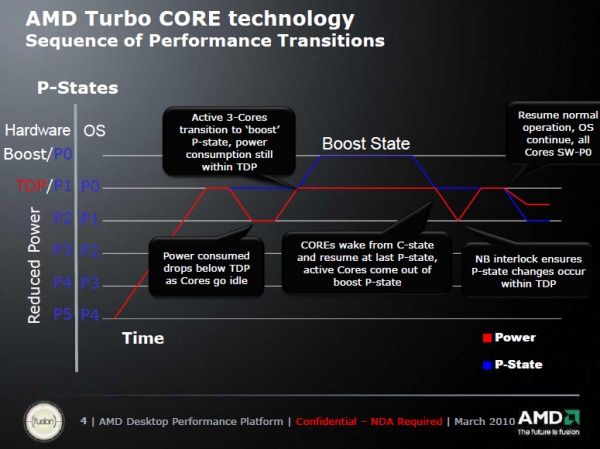 AMD de Turbolandı