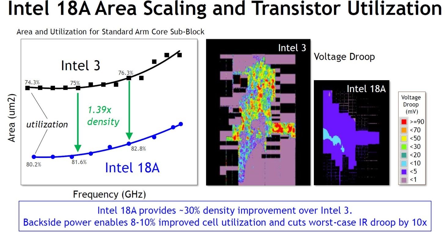 Intel 18A tüm detaylarıyla tanıtıldı: RibbonFET sonunda geliyor