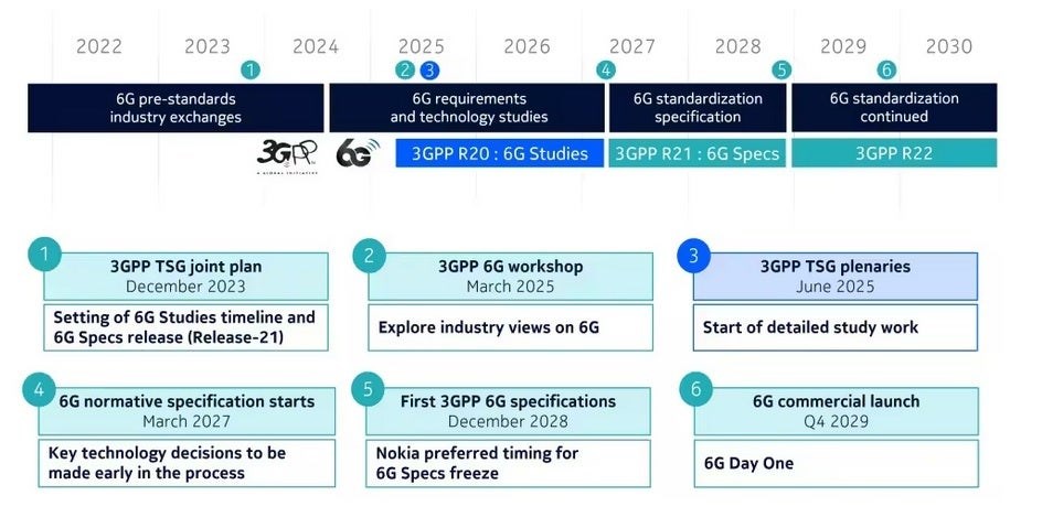 Nokia, 6G takvimini açıkladı: 5G yaygınlaşmadan 6G geliyor