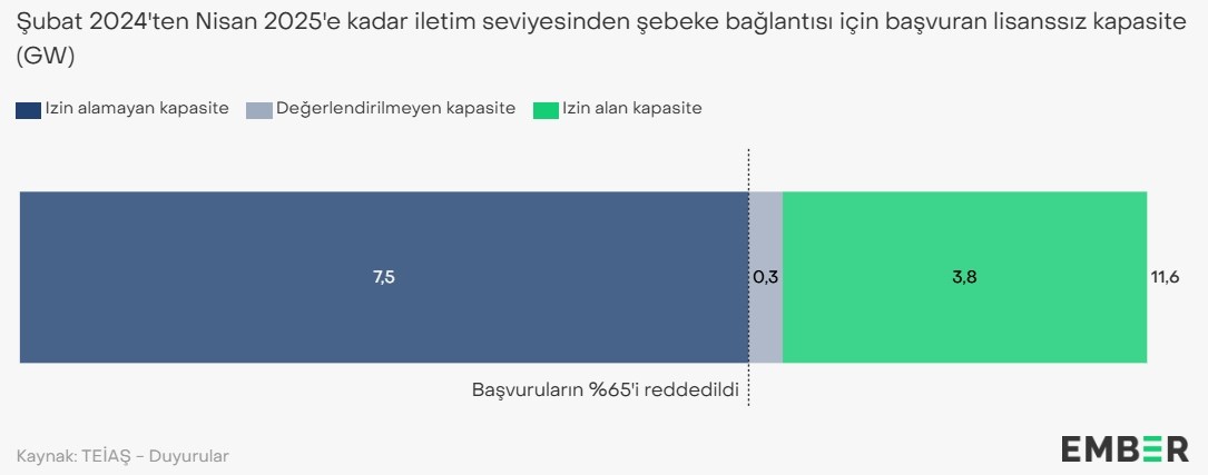 Türkiye, hibrit santrallerle 8 GW’lık güneş enerjisi kazanabilir