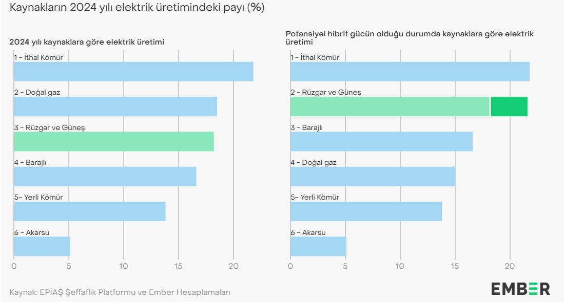 Türkiye, hibrit santrallerle 8 GW’lık güneş enerjisi kazanabilir