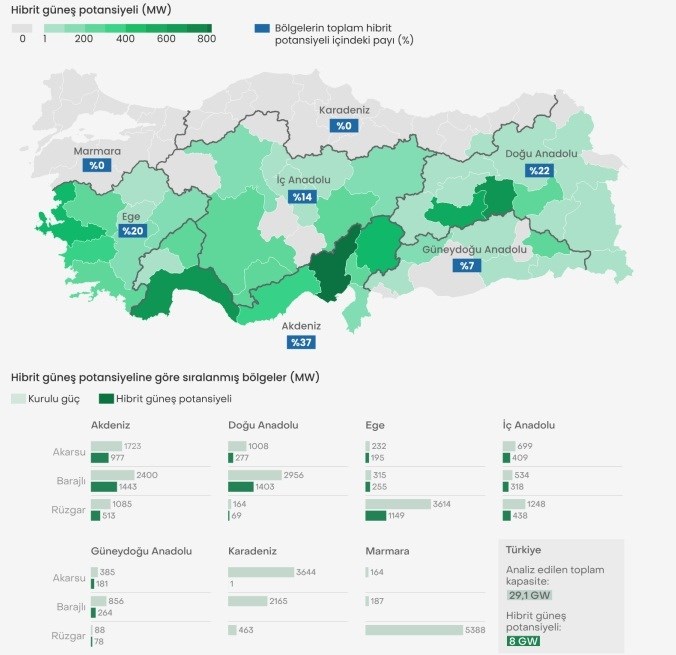 Türkiye, hibrit santrallerle 8 GW’lık güneş enerjisi kazanabilir