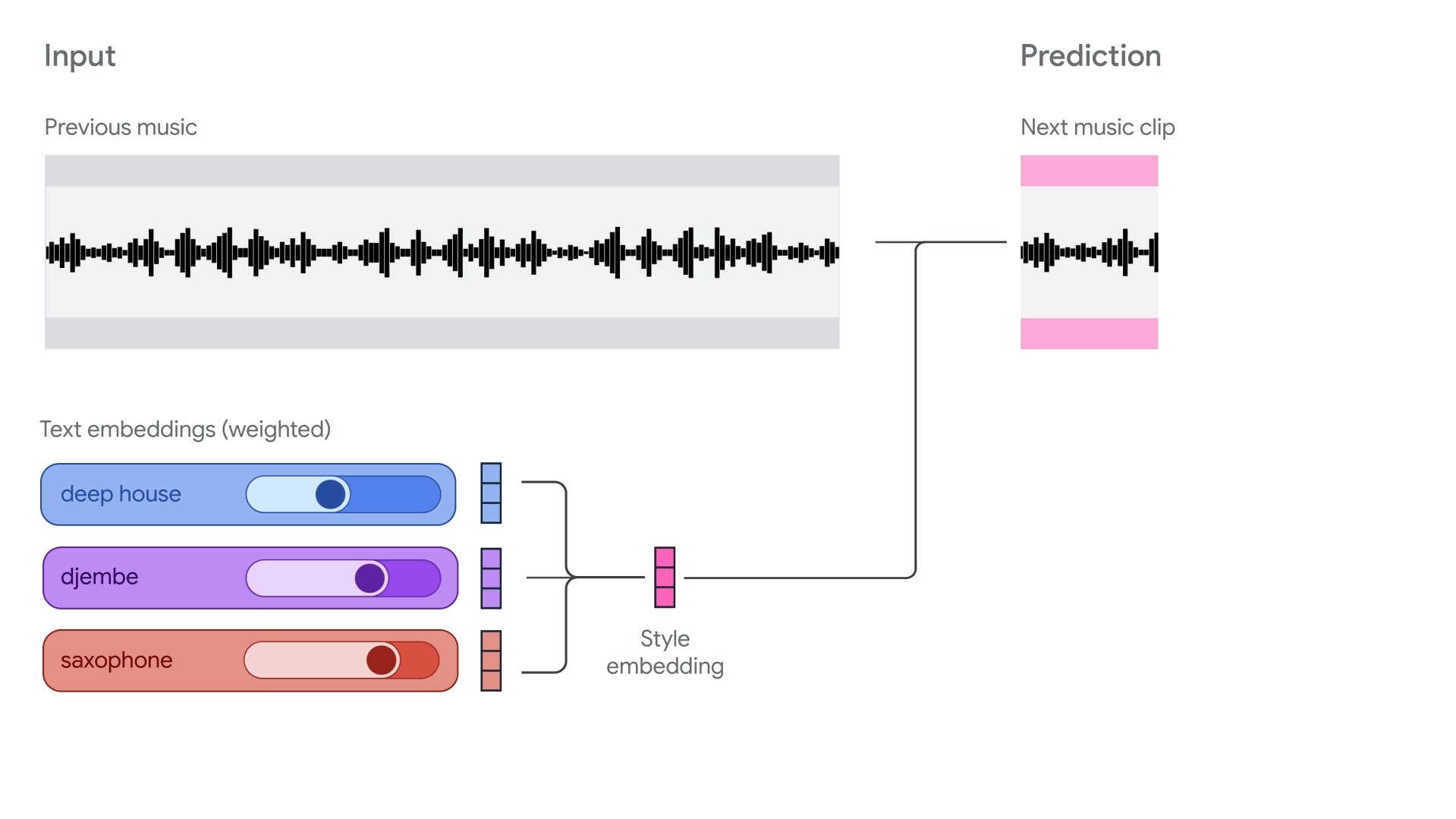 Magenta RealTime: Google'dan canlı müzik üreten yapay zeka
