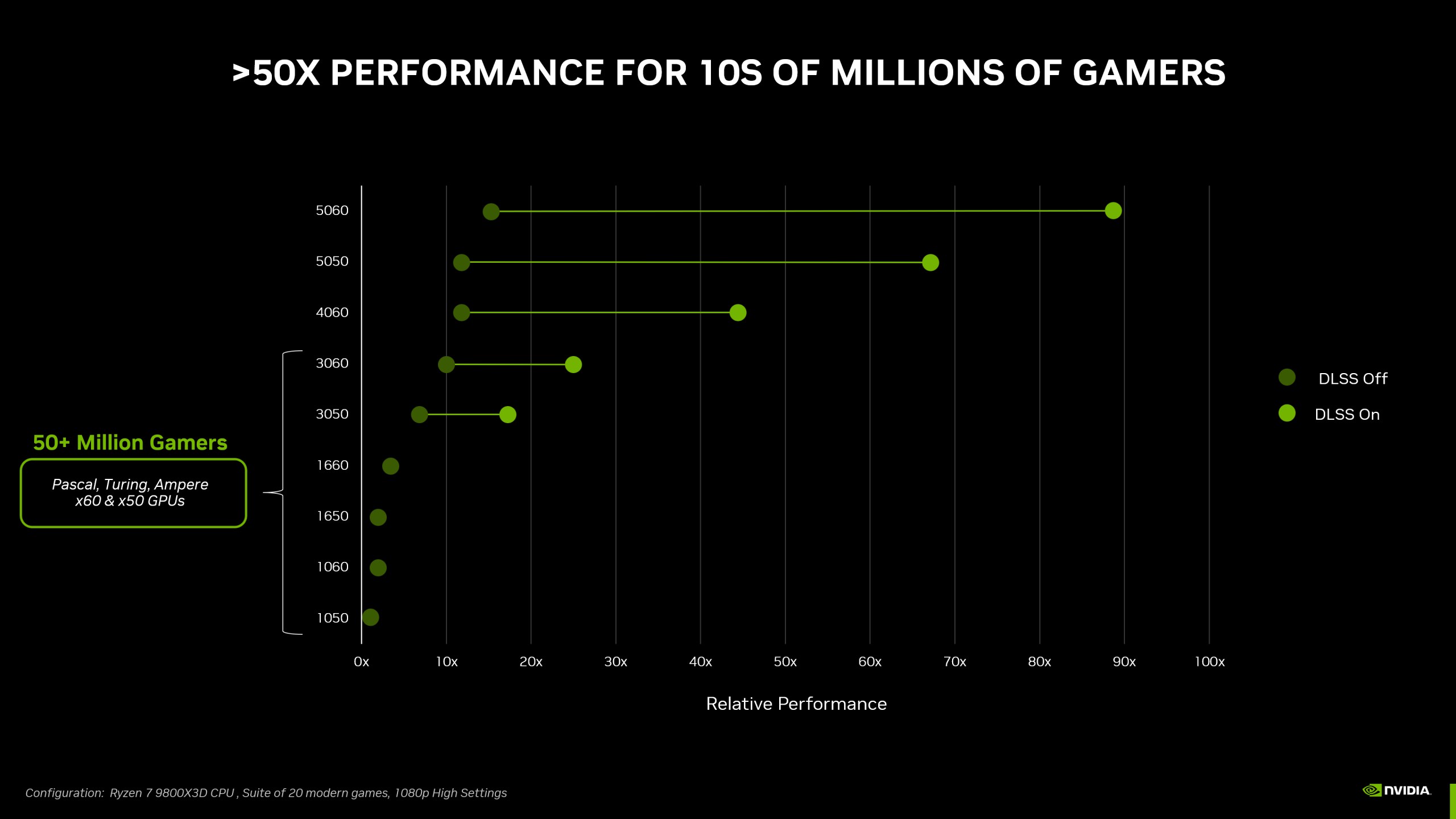 Masaüstü GeForce RTX 5050 tanıtıldı: İşte fiyatı ve performansı