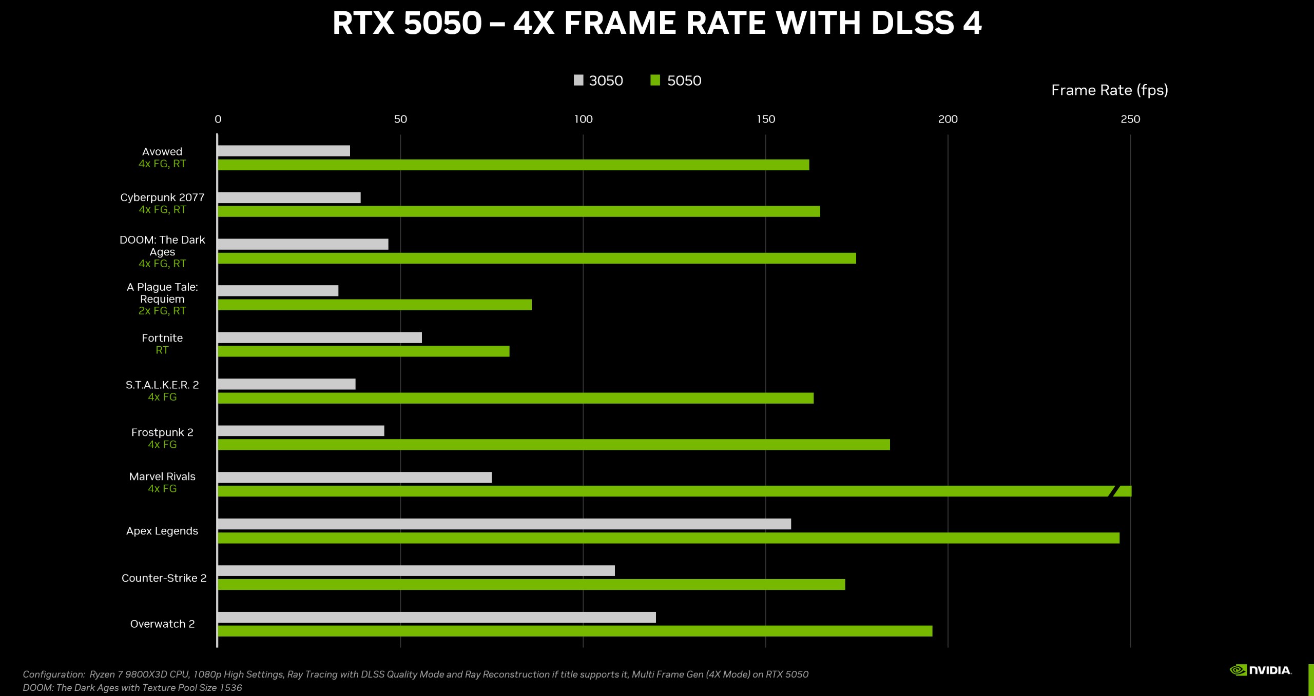 Masaüstü GeForce RTX 5050 tanıtıldı: İşte fiyatı ve performansı