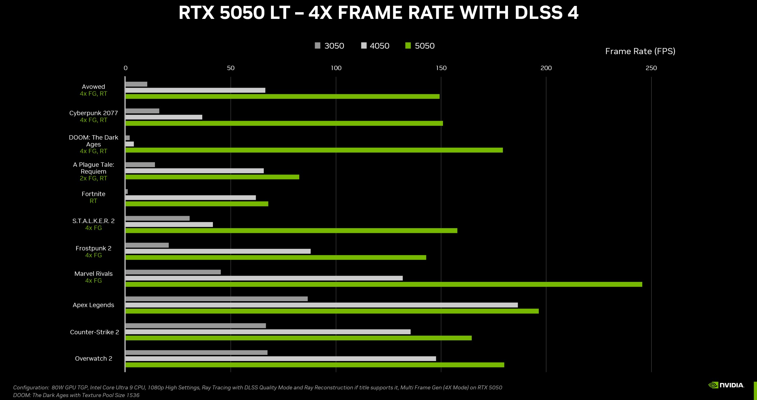 Masaüstü GeForce RTX 5050 tanıtıldı: İşte fiyatı ve performansı