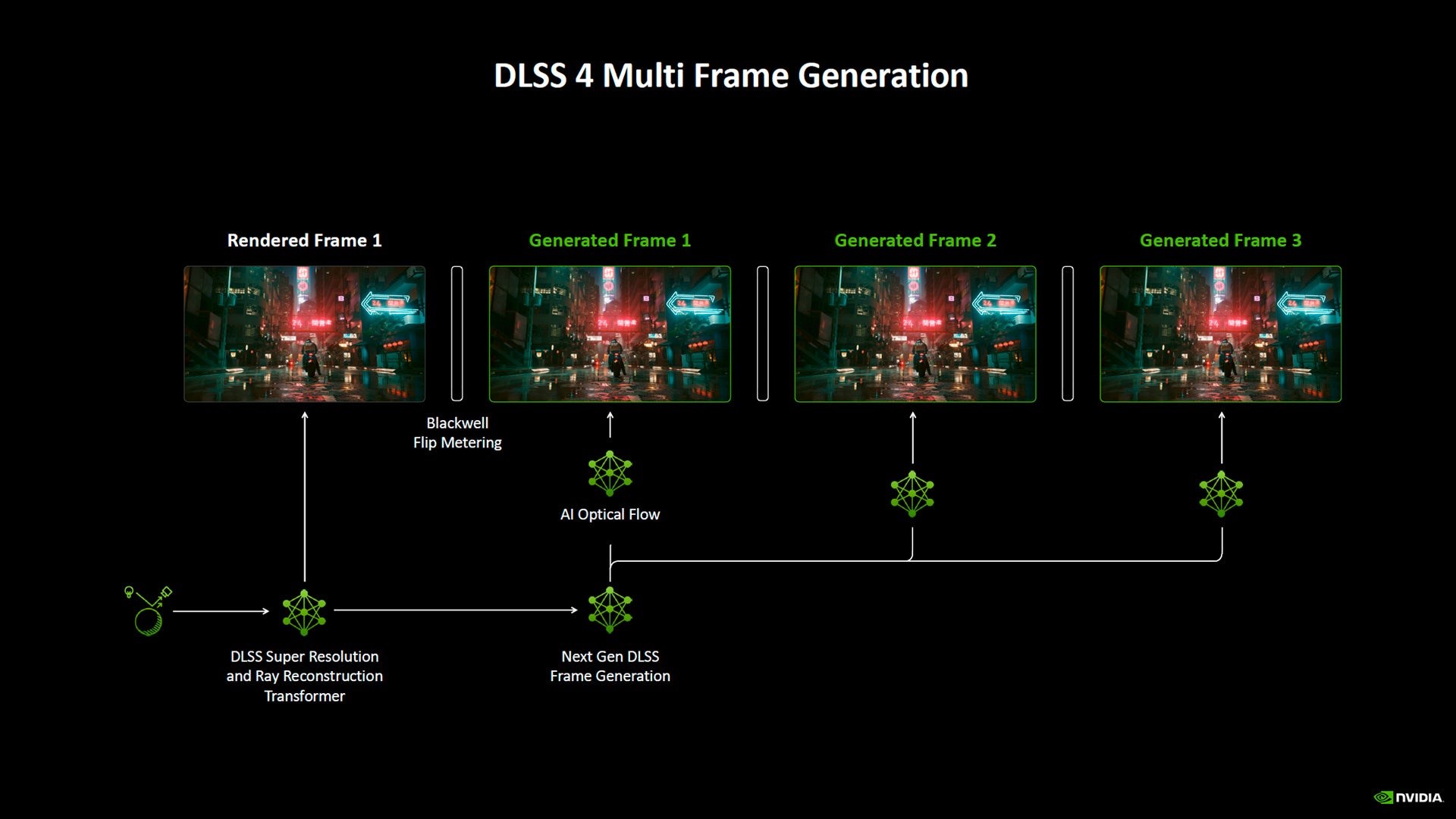 DLSS 4 için DLSS Transformer modeli yayınlandı