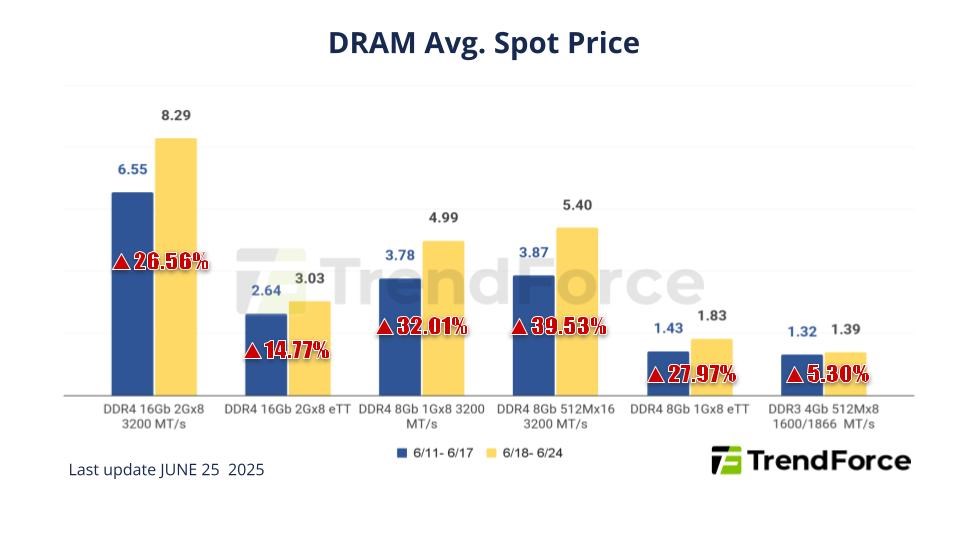 Bir ilk yaşanıyor: DDR4 RAM fiyatları DDR5’i geçmeye başladı
