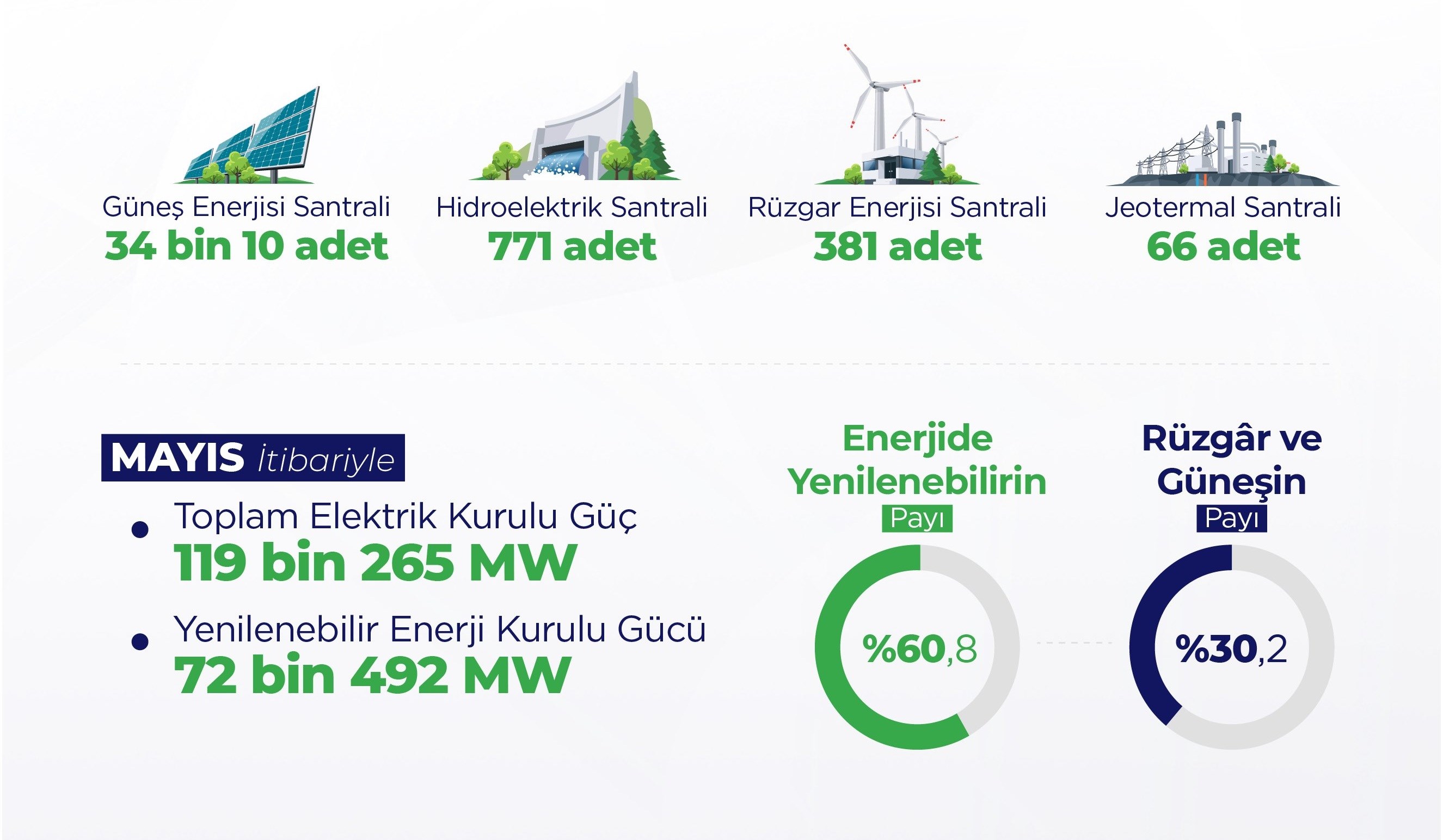 Türkiye, beş ayda 2,8 GW güneş enerjisi kurulumu gerçekleştirdi
