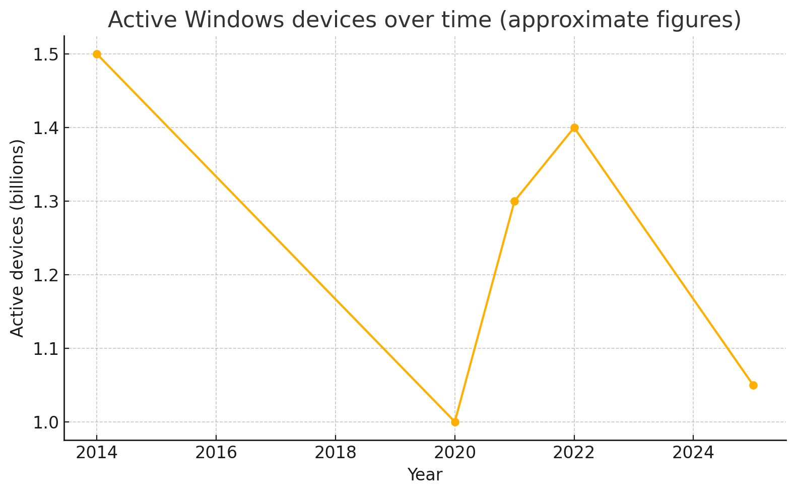 Microsoft, Windows’un 400 milyon kullanıcı kaybettiğini açıkladı