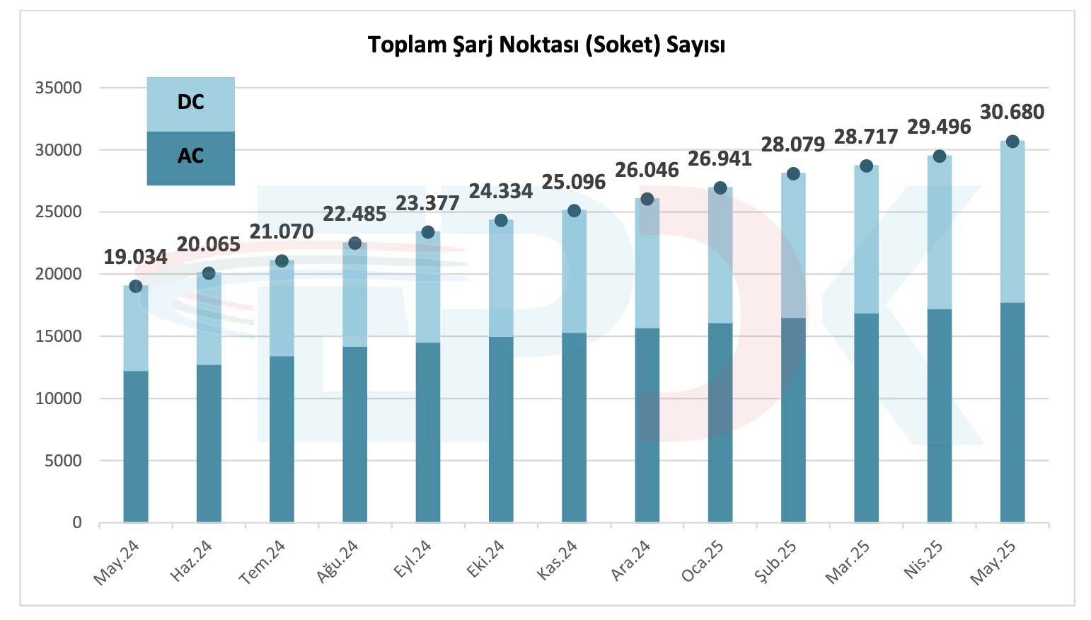 Türkiye’de elektrikli araç şarj soket sayısı 30 bini aştı!