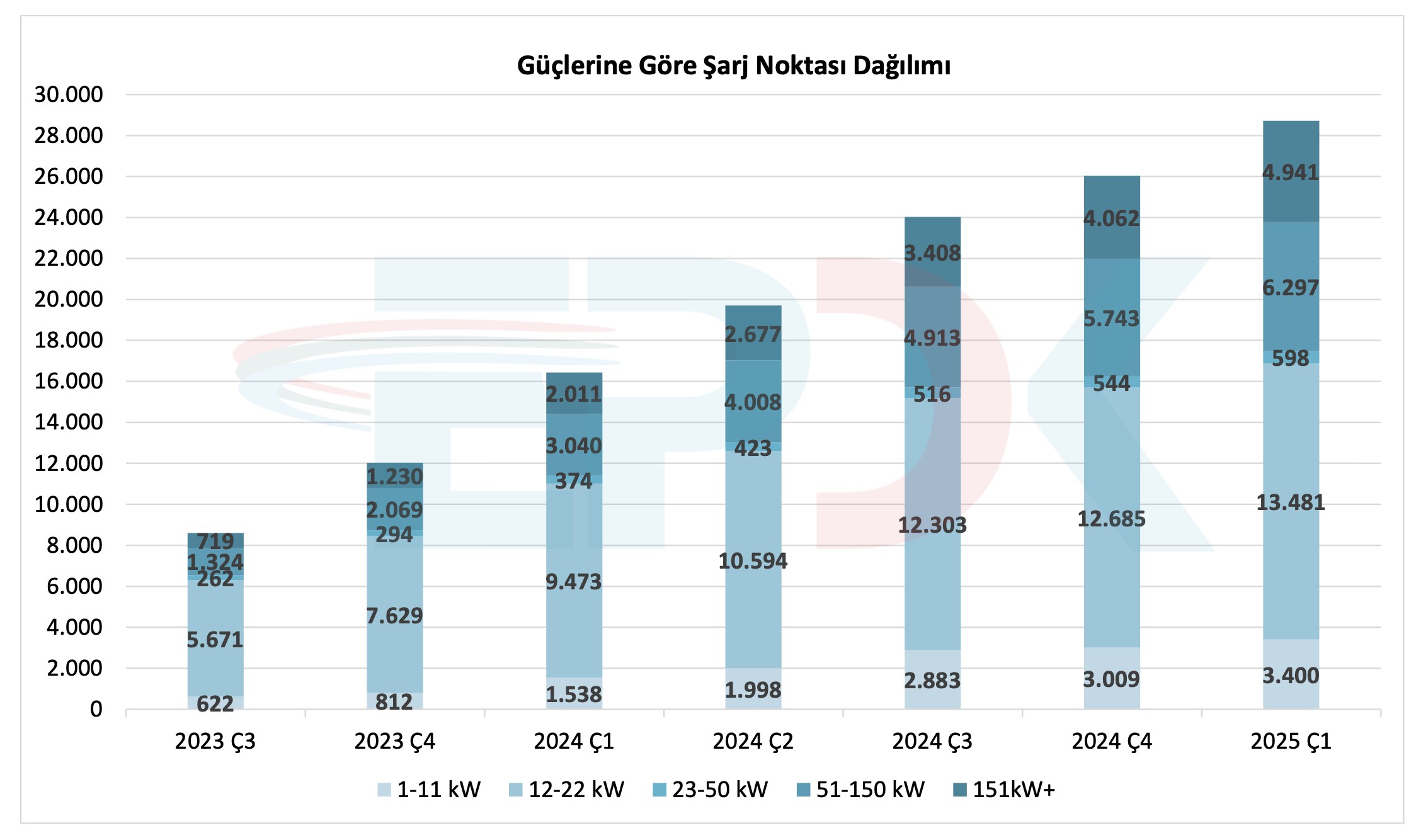 Türkiye’de elektrikli araç şarj soket sayısı 30 bini aştı!