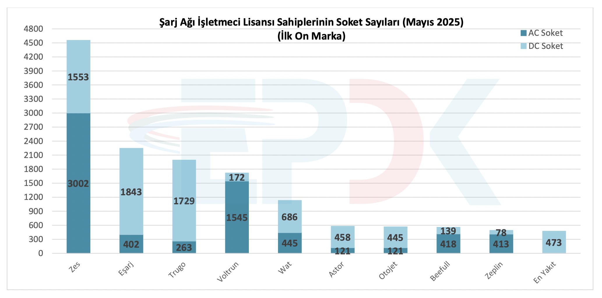 Türkiye’de elektrikli araç şarj soket sayısı 30 bini aştı!