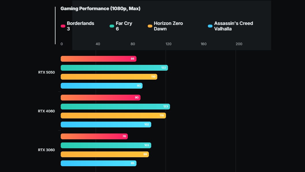 GeForce RTX 5050 çıkmadan test edildi: İşte erken sonuçlar