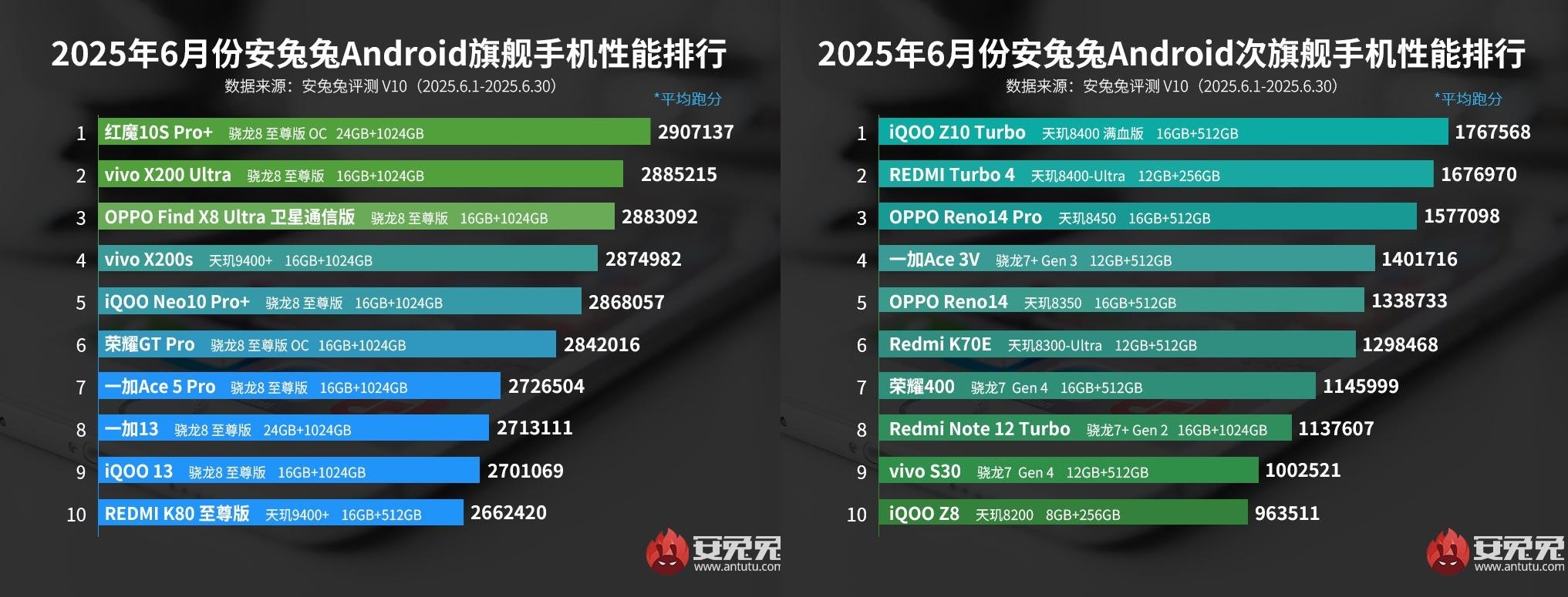 AnTuTu açıkladı: Hazira 2025'in en güçlü Android telefonları