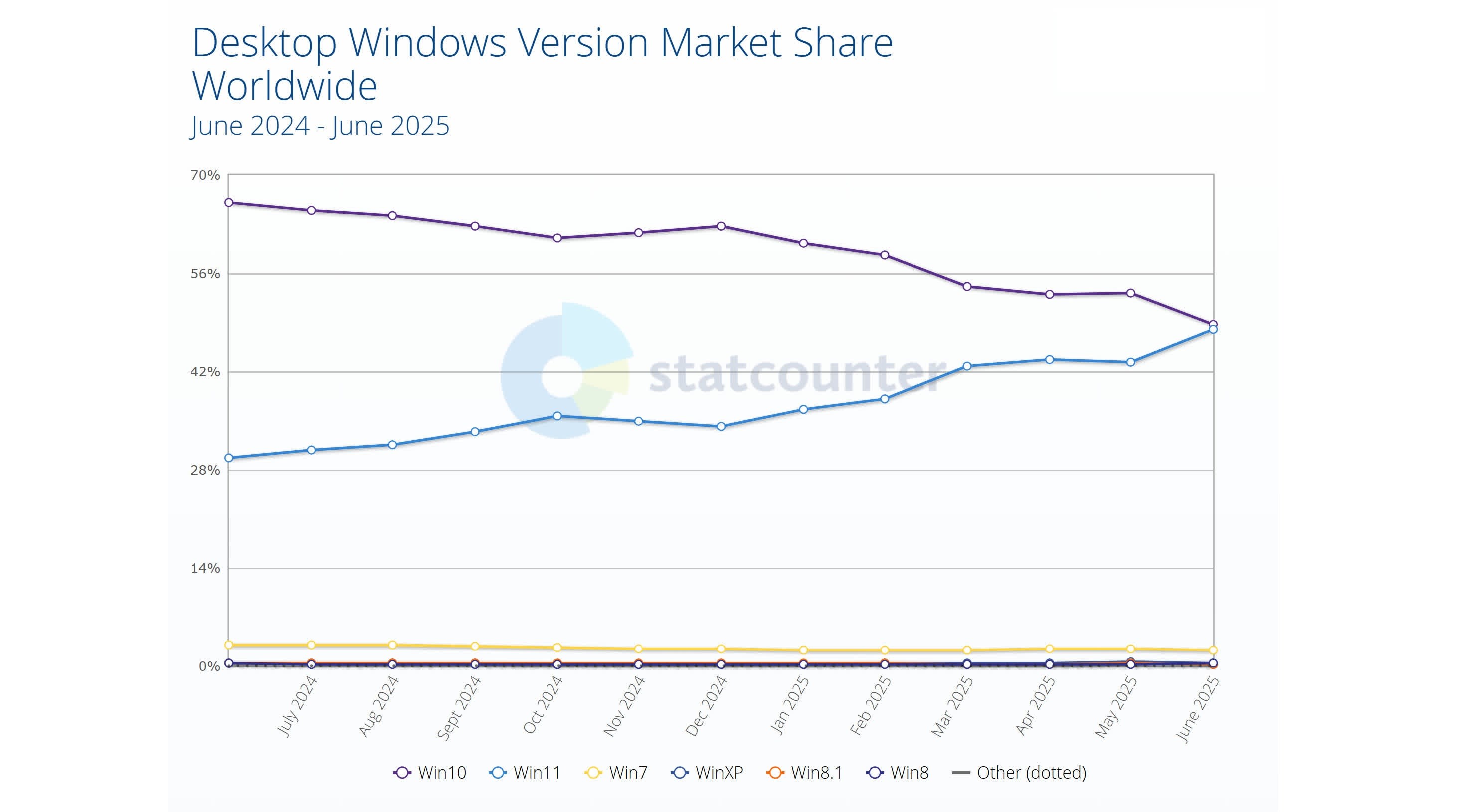 Windows 11 üç yıl sonra Windows 10'u yakaladı! İşte son veriler