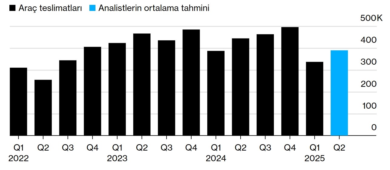 Tesla, Avrupa’da ağlarken Türkiye’de gülüyor