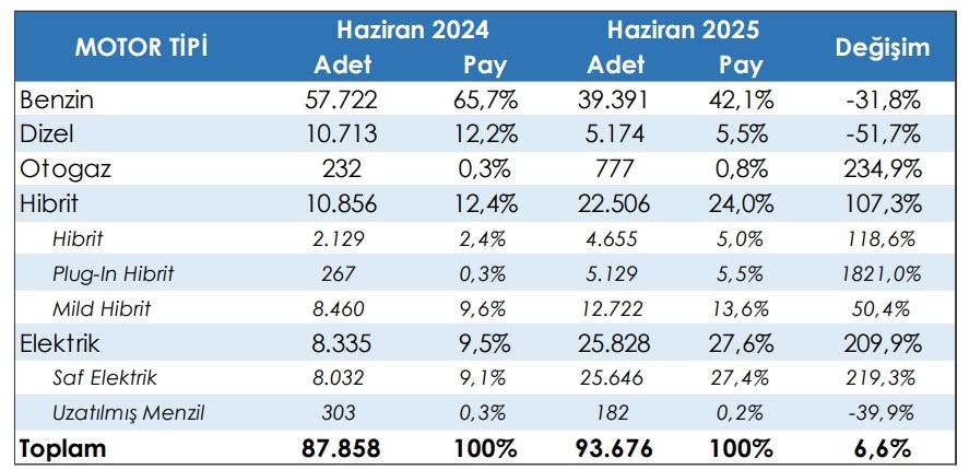 Satılan her 4 araçtan 1’i elektrikli oldu