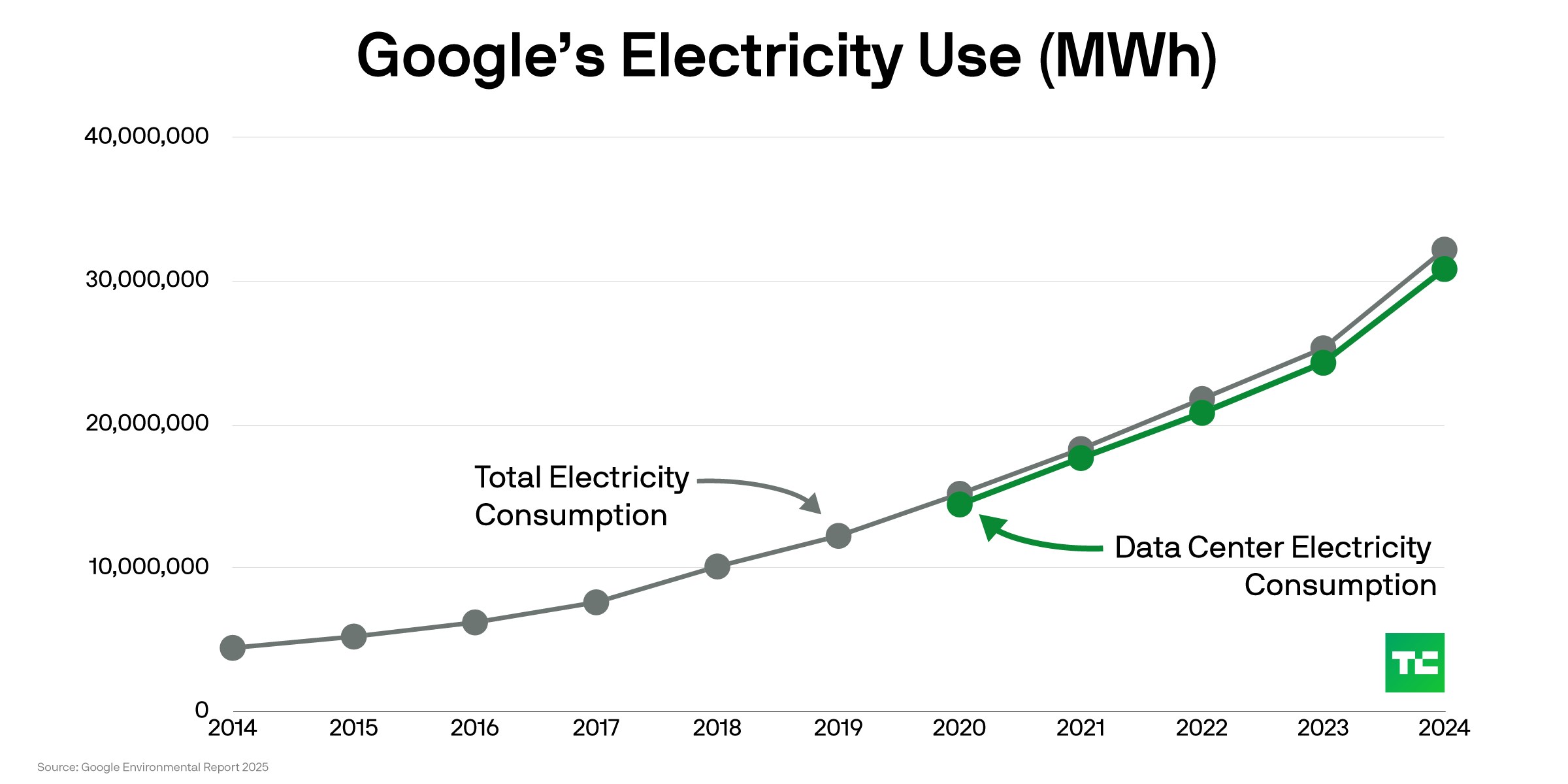 Google'ın enerji tüketimi dört yılda ikiye katlandı