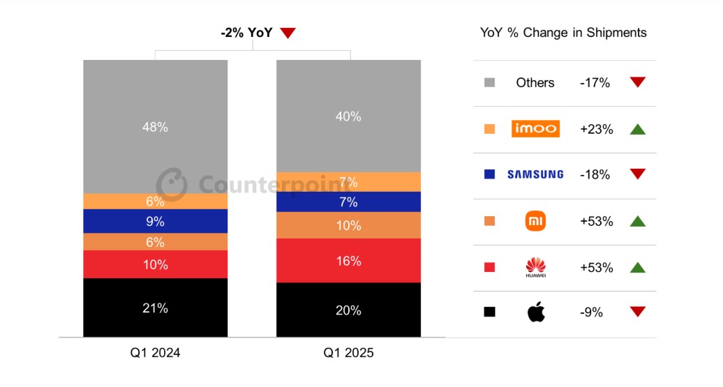 Samsung’un pazar payı düşerken Huawei ve Xiaomi öne geçti